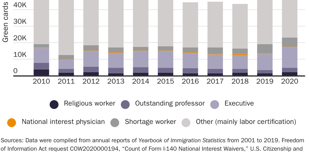 Figure 19: Employer-sponsored green cards issued by type, FY 2010−2020