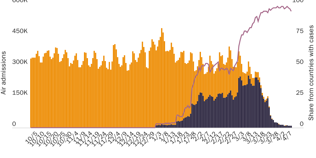 Figure 1: Daily U.S. international air admissions from countries with or without confirmed COVID-19 cases