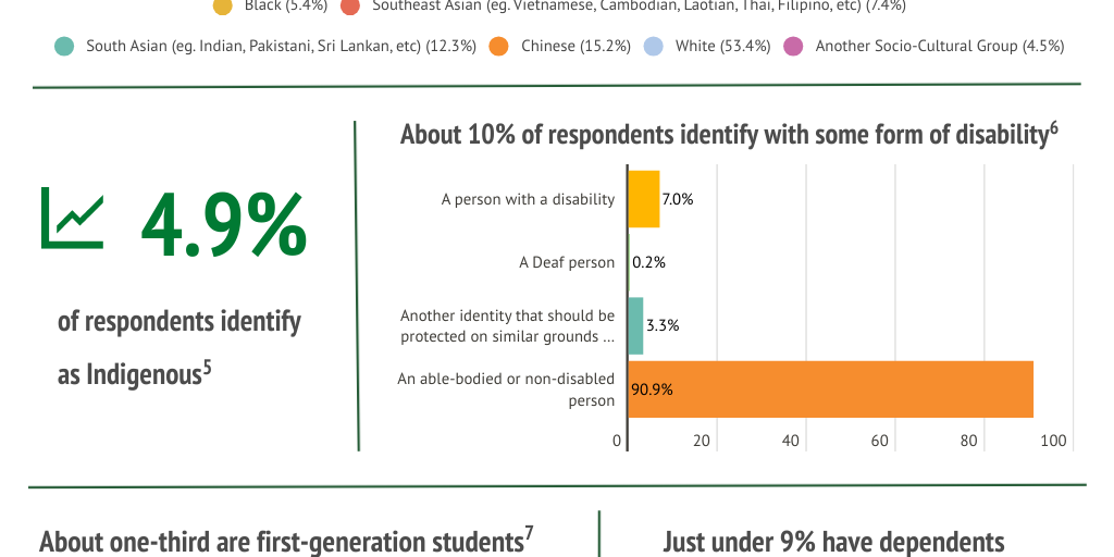 Student Diversity Census by Kateryna Barnes - Infogram