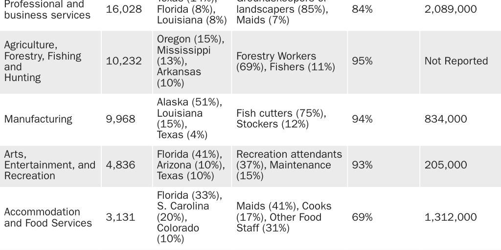 Table 1: H-2B certified workers subject to the FY 2021 winter cap (Oct-Mar) by industry