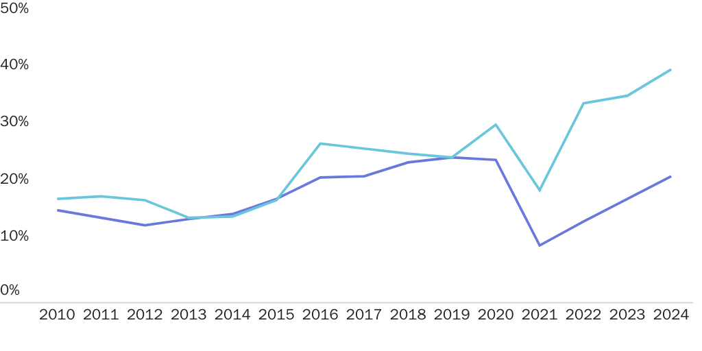 FVisa2024: Figure 1: Student visa refusals have recently increased much more than other visa denials