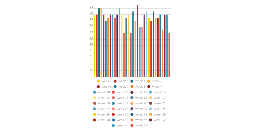Mental test graph by quarters - Infogram