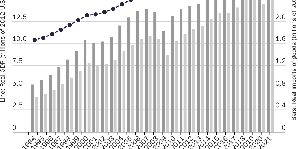 FreeTradeEQ: DV2F1 - U.S. real GDP and real imports, 1994–2020
