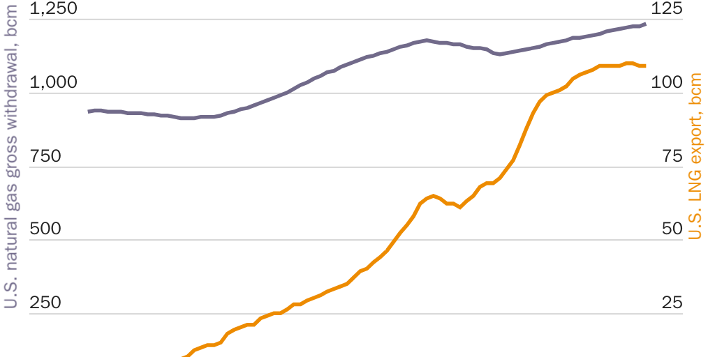 Figure 12: U.S. gas production remains flattish despite rising liquified natural gas (LNG) exports
