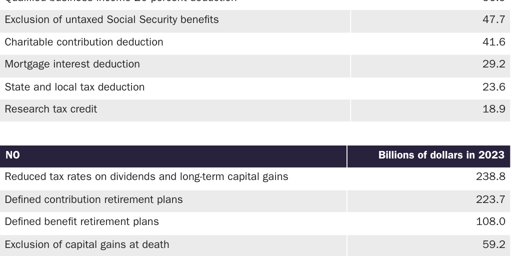 Table 1: Largest Tax Expenditures: Are they tax loopholes under a consumption-based tax?