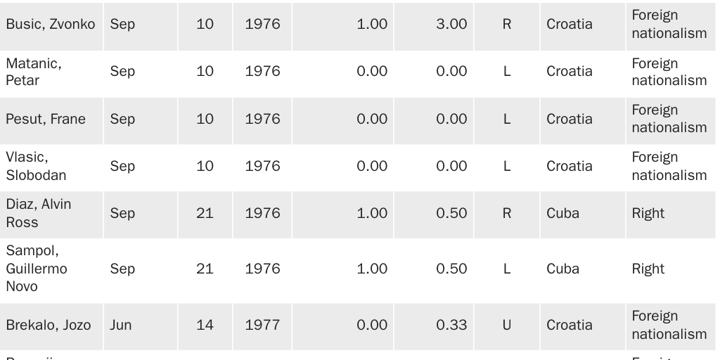 Copy: Appendix A [print]: Identified foreign-born persons who attempted or committed terrorism on U.S. Soil, 1975–2023