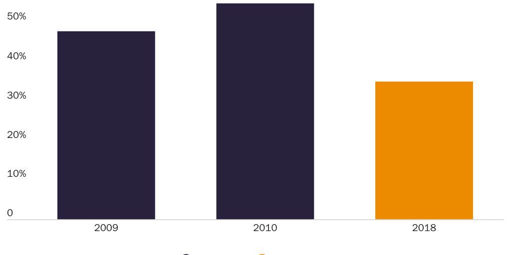 Figure 1: Percentage of audited H-2B employers with an H-2B violation