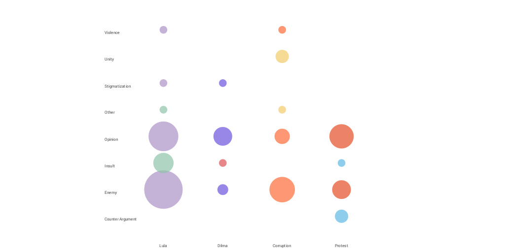 Veja Magazine Bubble Chart by daniela demarchi - Infogram