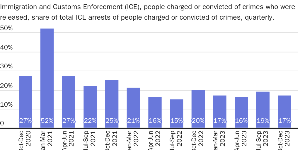 Figure 3: ICE has reduced share of people charged or convicted of crimes who are released