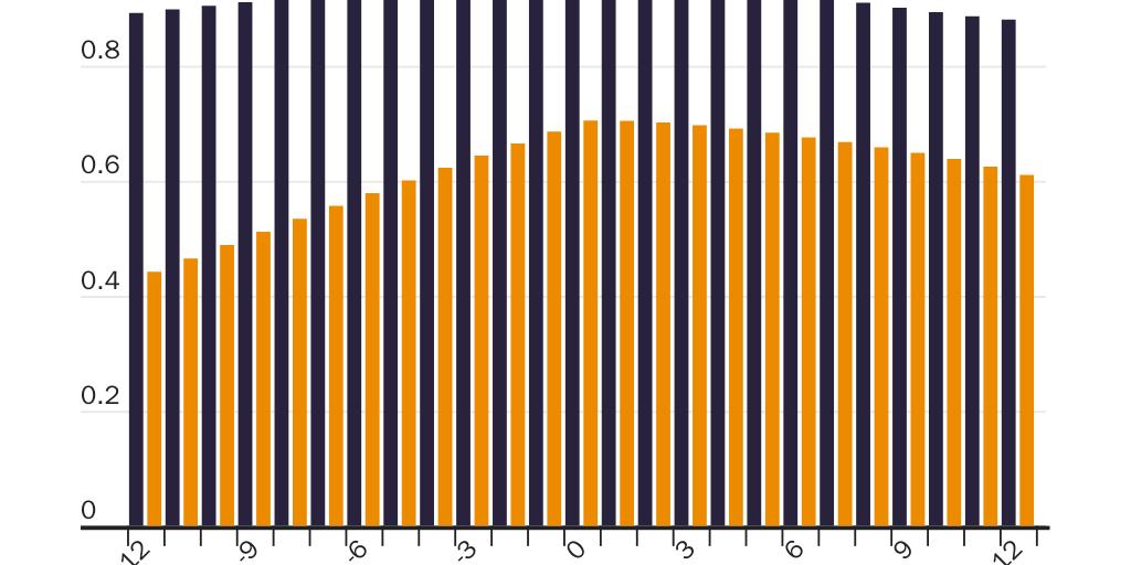 Normalized Cross Correlation: Federal Funds Rate and 30-Year Mortgage Rate