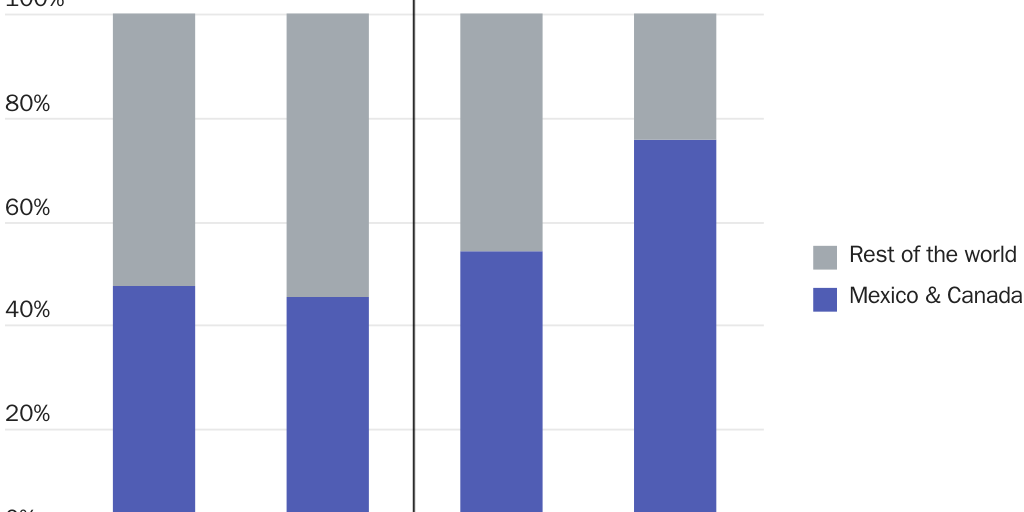 20240128_Lincicome_Imports/Exports 2023