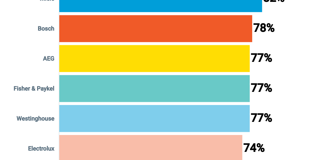 Best Brand Ovens 2022 by CHOICE Editorial Infogram