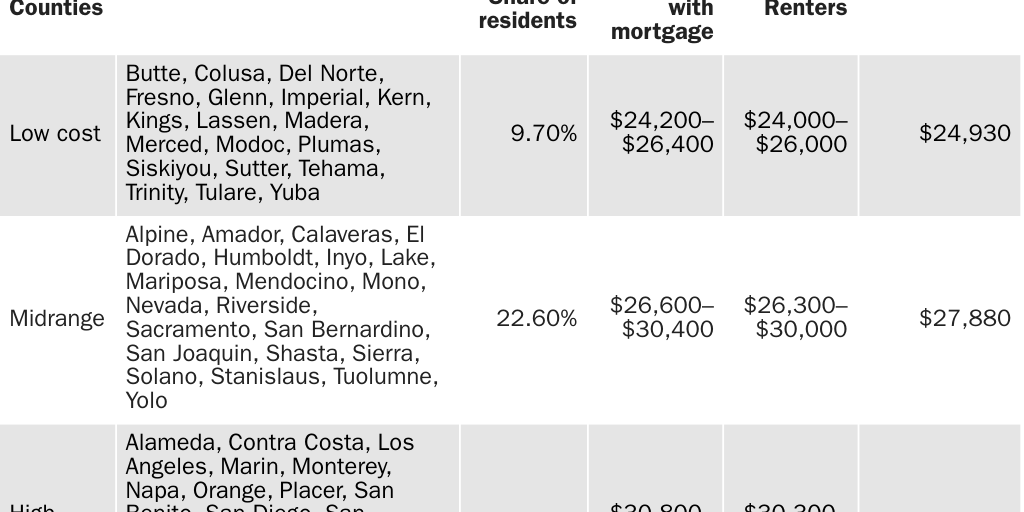 Table 1: Poverty thresholds broken down by low-cost, mid-range, and high-cost counties