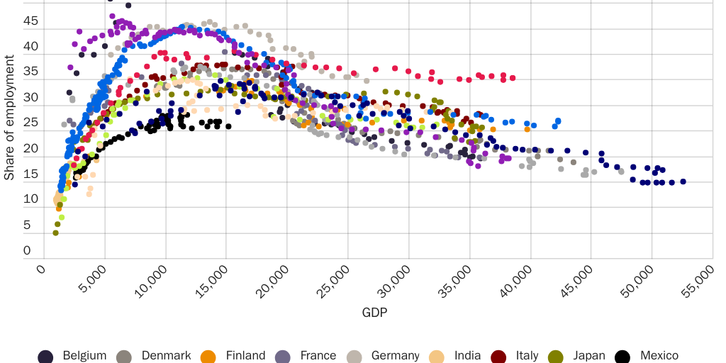 Figure 3: Manufacturing share of total employment vs. gross domestic product (GDP) per capita