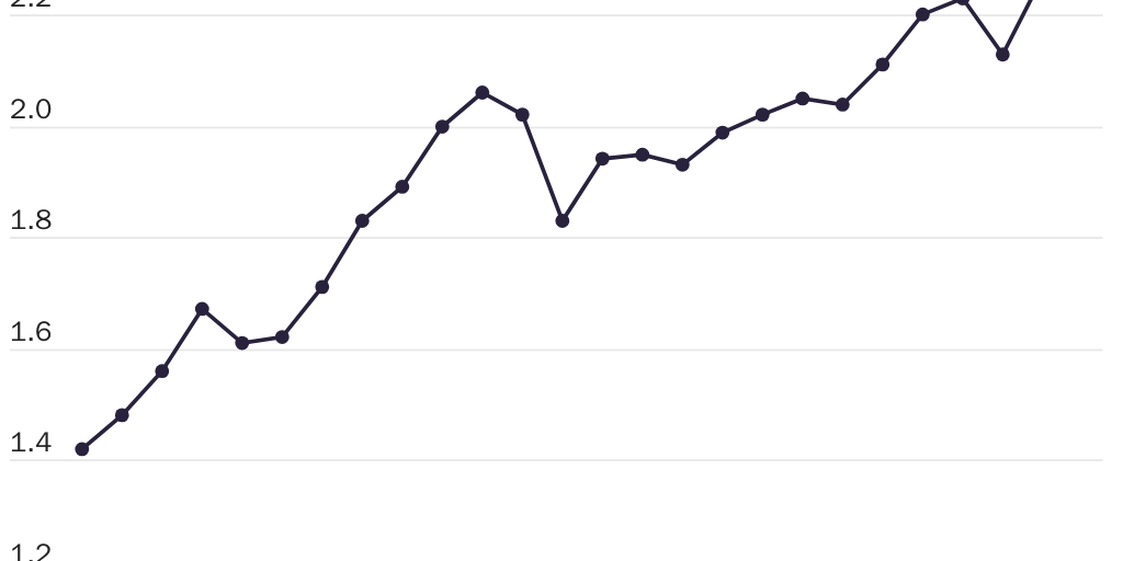 Figure 3: Real U.S. manufacturing value-added reached its highest recorded level in 2022