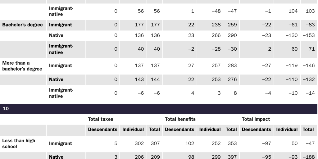 Table 32: 30-year net-present-value flows for all levels of government by age, immigrant status, and budget scenario, excluding public goods (fiscal impacts are in thousands of 2012 dollars)
