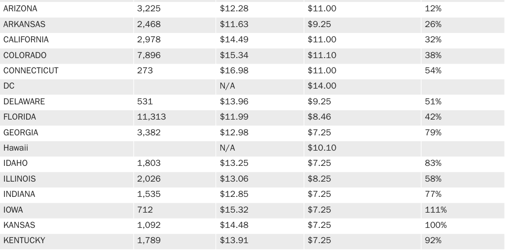 Table 1: H-2B wages