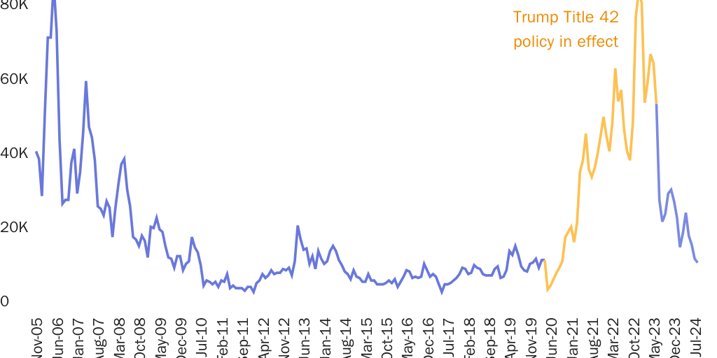 Figure 3: Border Patrol known "gotaways," Oct. 2005-Mar. 2024