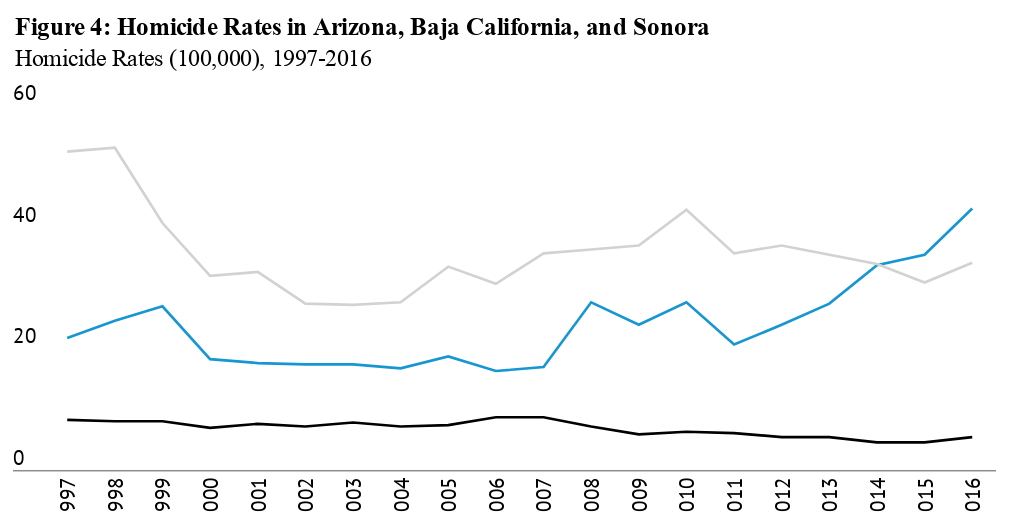 Homicide Rates in Arizona, Baja California, and Sonora