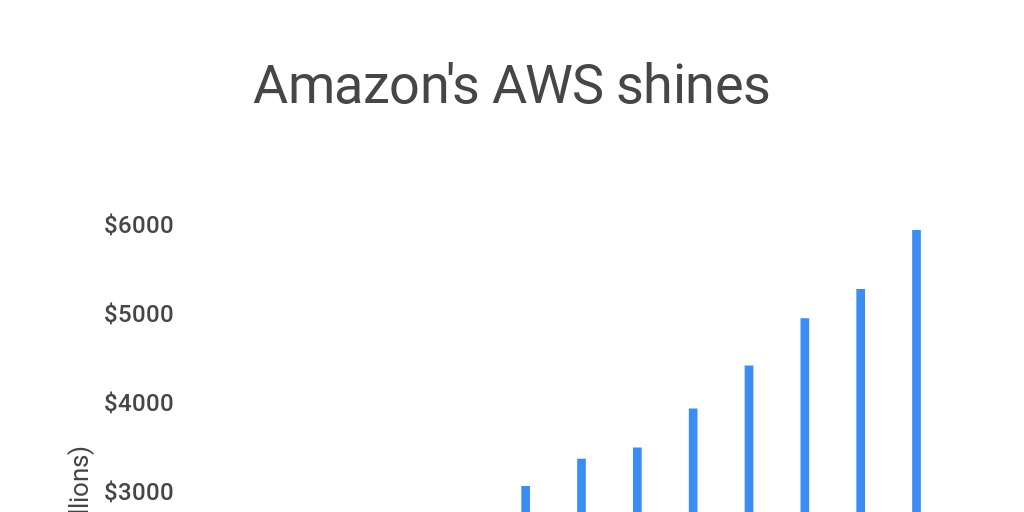 Aws Vs Amazon Infogram Aws Vs Amazon Infogram