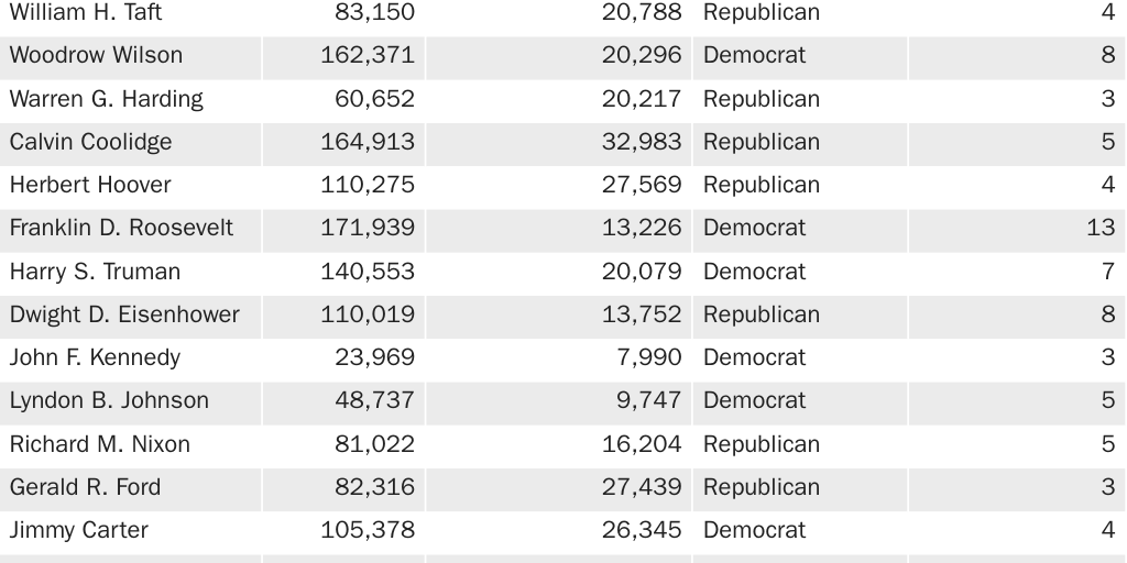 Table 1: Removals per President