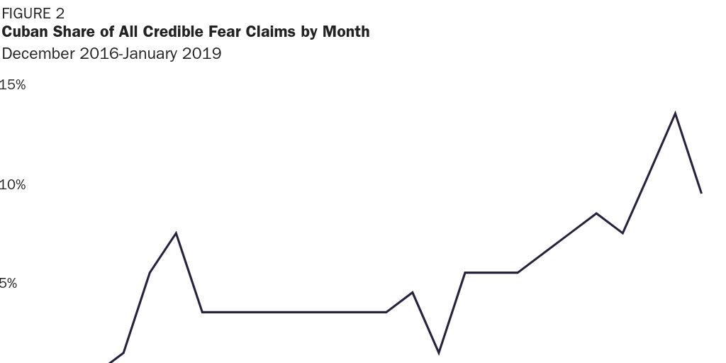 Figure 2: Cuban Share Credible Fear Claims by Month
