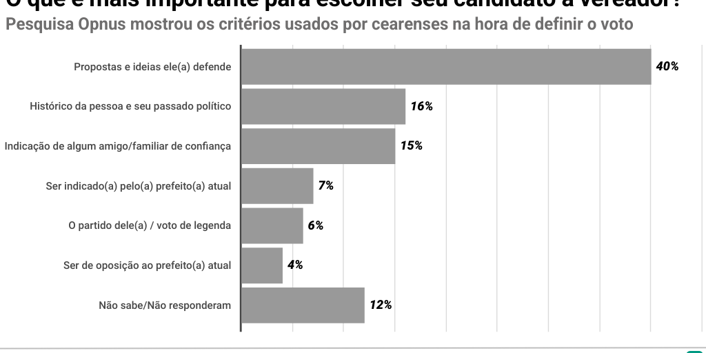 O que é mais importante para escolher seu candidato a vereador? by ...