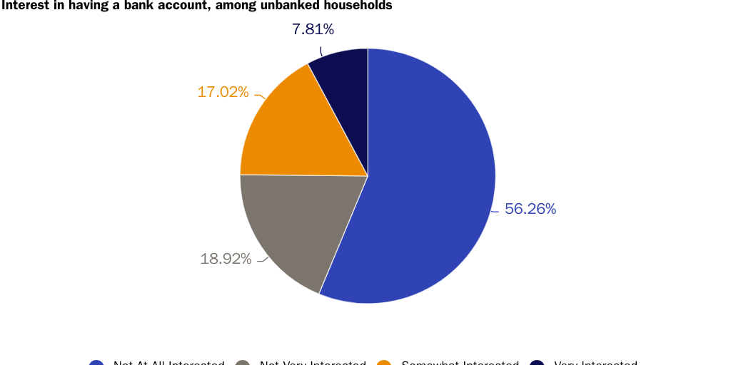 Interest in Having a Bank Account