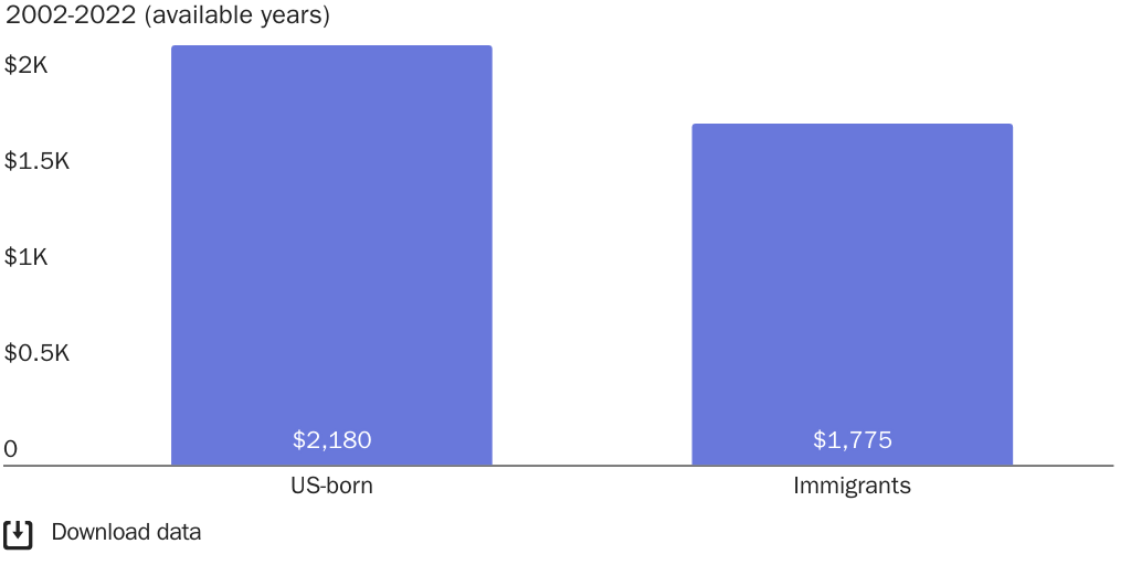 Figure 1: Inflation-adjusted medical expenditures