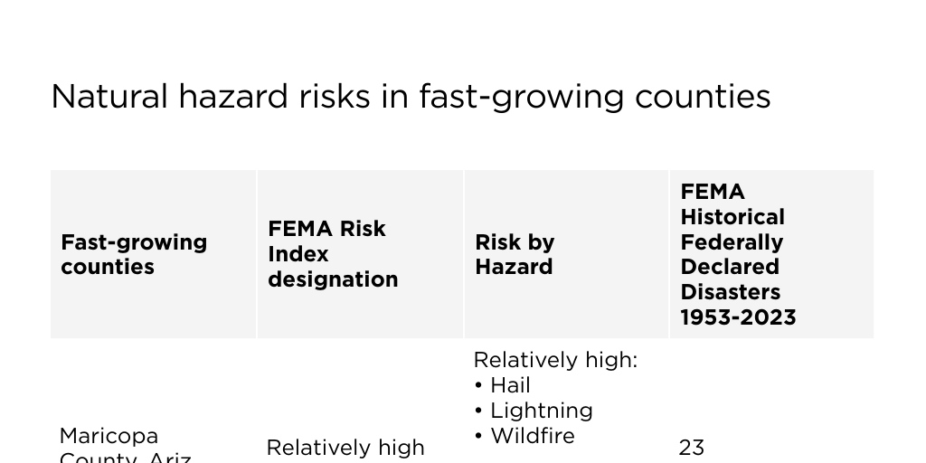 Natural hazard risk in fast-growing counties - Infogram