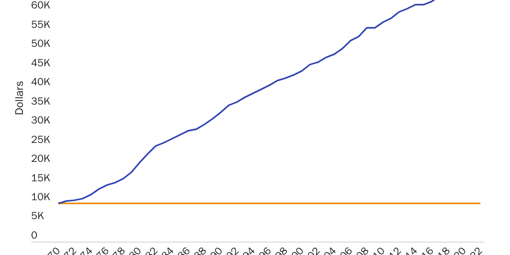 CTR Inflation Adjustment