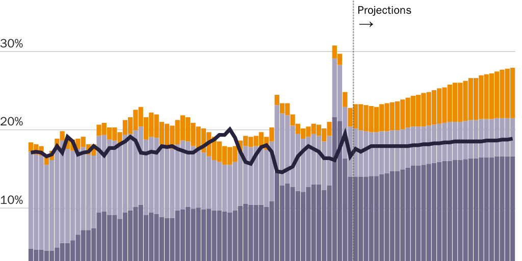 Interest Payments - Historical and Projected Spending/Revenue