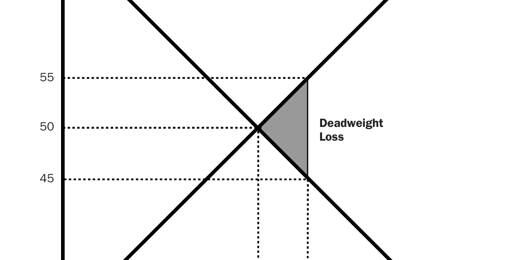 Figure 3 [web]: Deadweight loss from a corn subsidy