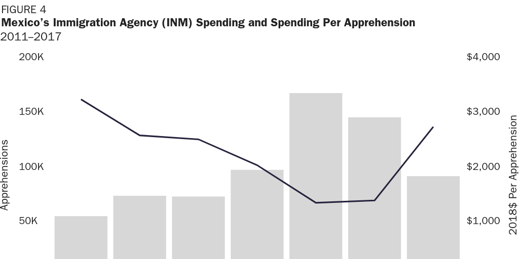 Figure 4: Mexico’s Immigration Agency (INM) Spending and Spending Per Apprehension