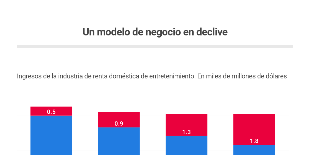Ingresos por modelo de negocio blockbuster Infogram Ingresos por modelo de negocio blockbuster Infogram