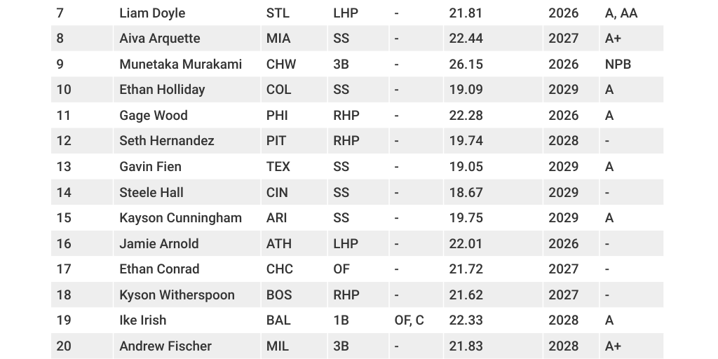 Top-75 FYPD Dynasty Rankings 2026 by Baseball Prospectus - Infogram