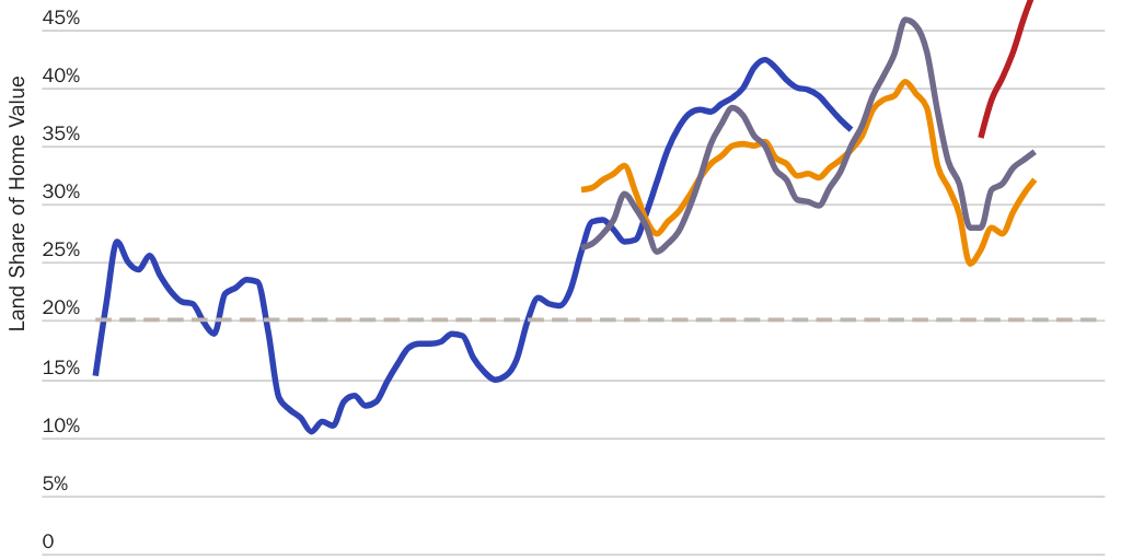 Blog Series: Land Share of Home Value over time