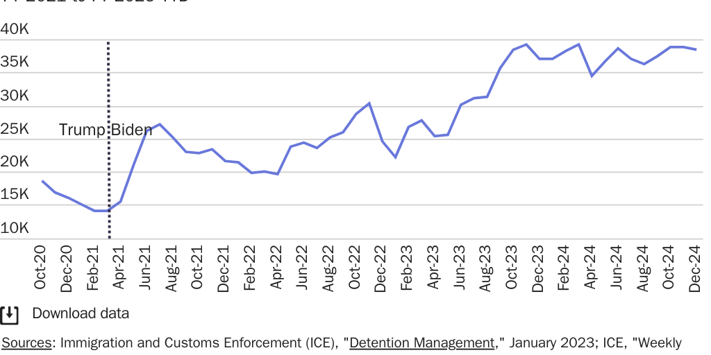 Biden increased ICE detention throughout his term