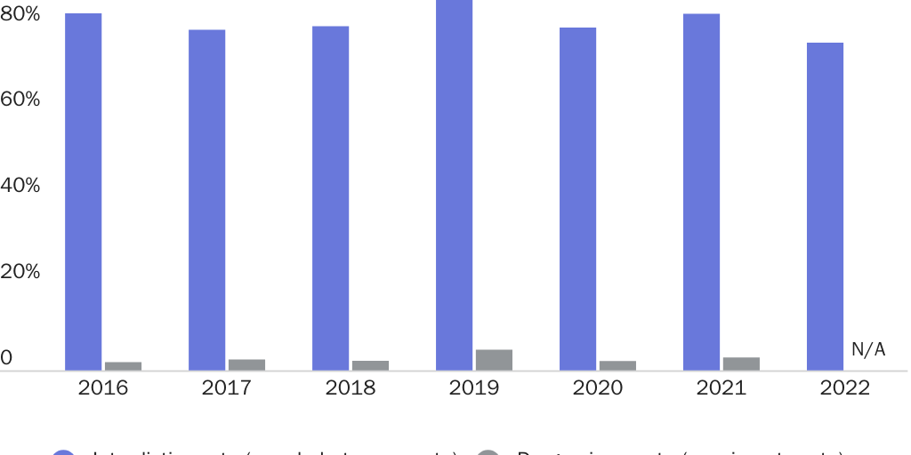 Figure 3: Smuggling drugs is easier at ports of entry than between ports of entry