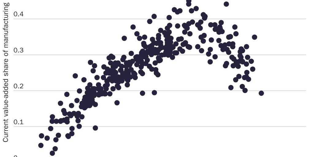 Figure 4: Manufacturing share vs. per capita income (country panels)