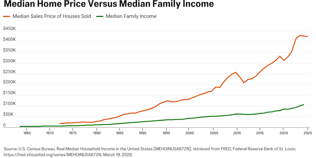 Median home price and Median household income - Infogram