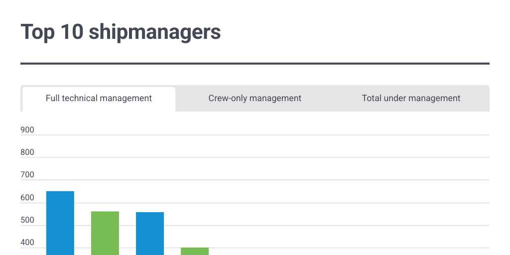Top 10 shipmanagers by i-law - Infogram