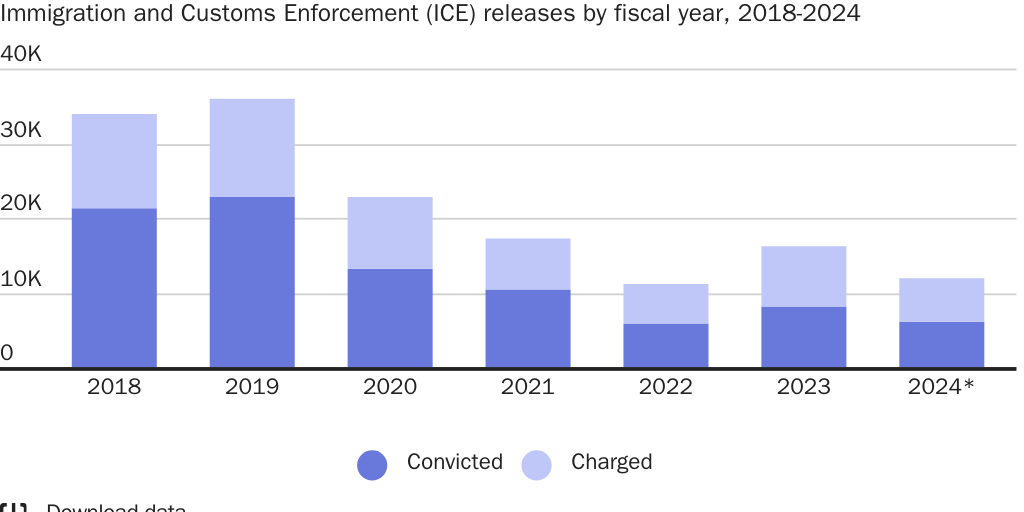 Figure 4: Trump released more noncitizens charged or convicted of crimes