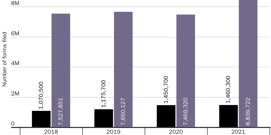 Figure 10: The number of online filings has increased but not as much as total filings