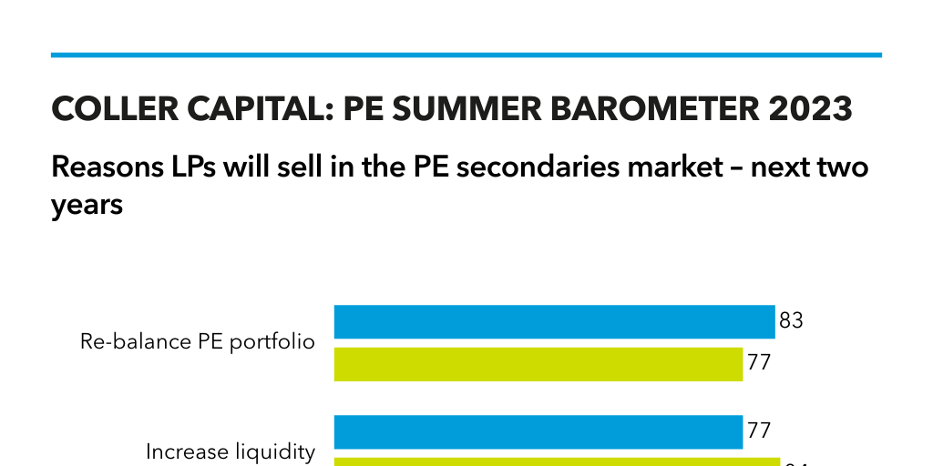 Coller Capital Summer Barometer 2023 Infogram