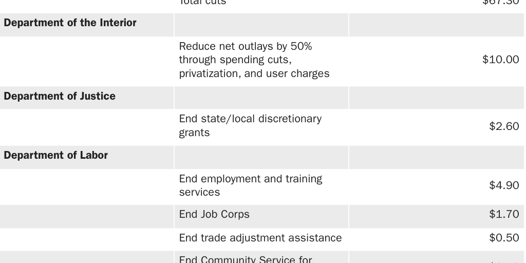 Table 2: Proposed federal budget cuts, discretionary programs and other entitlements