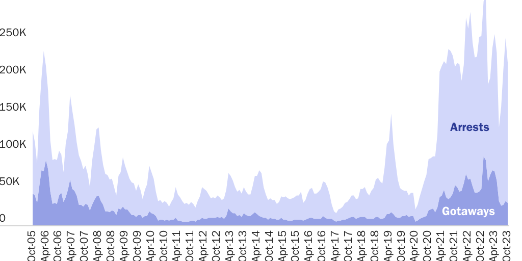 Figure 2: Border Patrol known "gotaways" and Border Patrol arrests, Oct. 2005-Oct. 2023