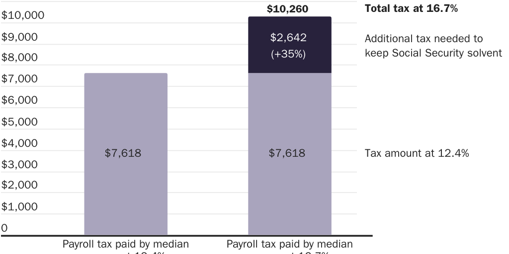 Updated: NOWRASTEH_Boccia+SS Trust Fund Myth_figure 4_Payroll Tax Increase Impact_Brief