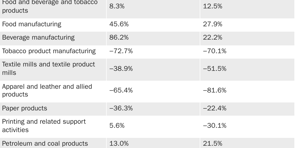Table 3: Change in U.S. nondurable goods manufacturing output, total and select industries