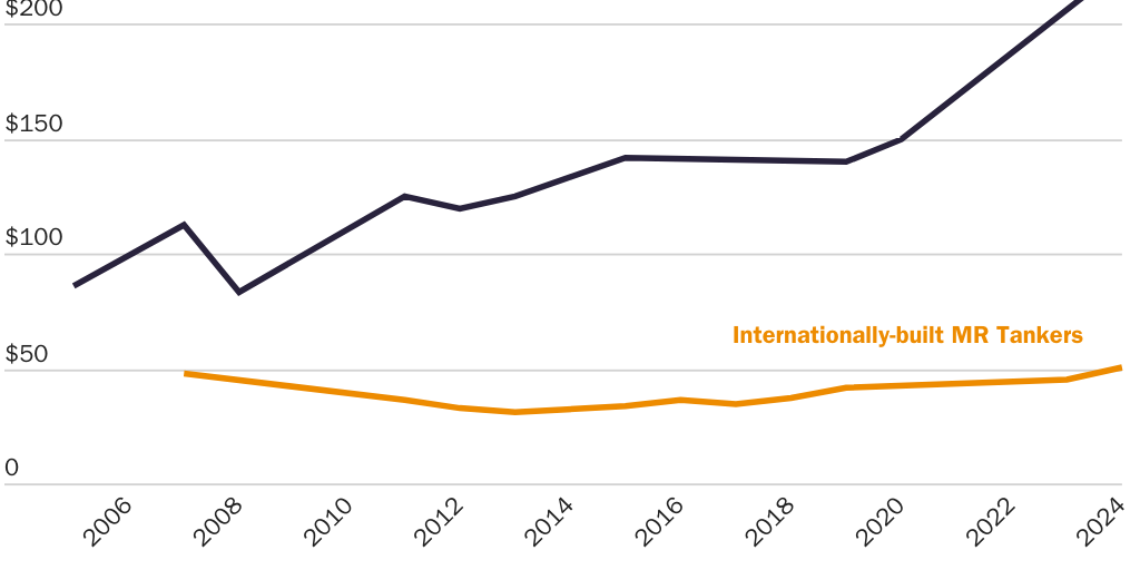 US and International Shipbuilding Costs
